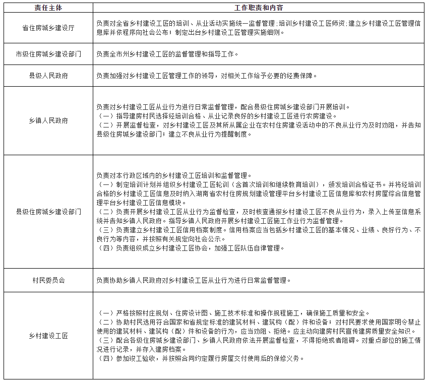 鄉(xiāng)村建設(shè)工匠管理工作責任清單